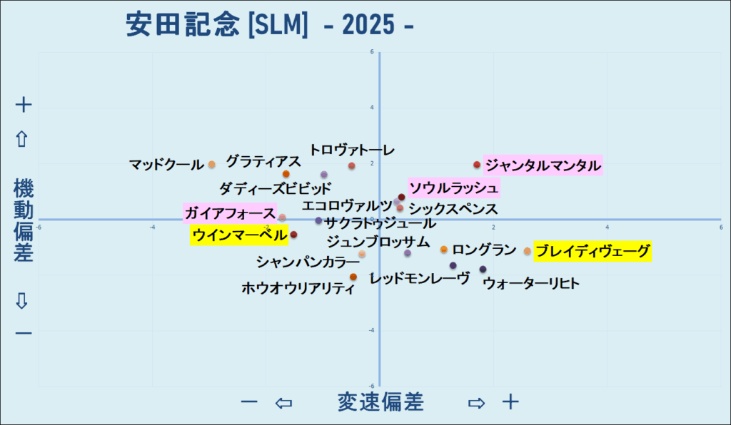 2025　安田記念　機変マップ　結果